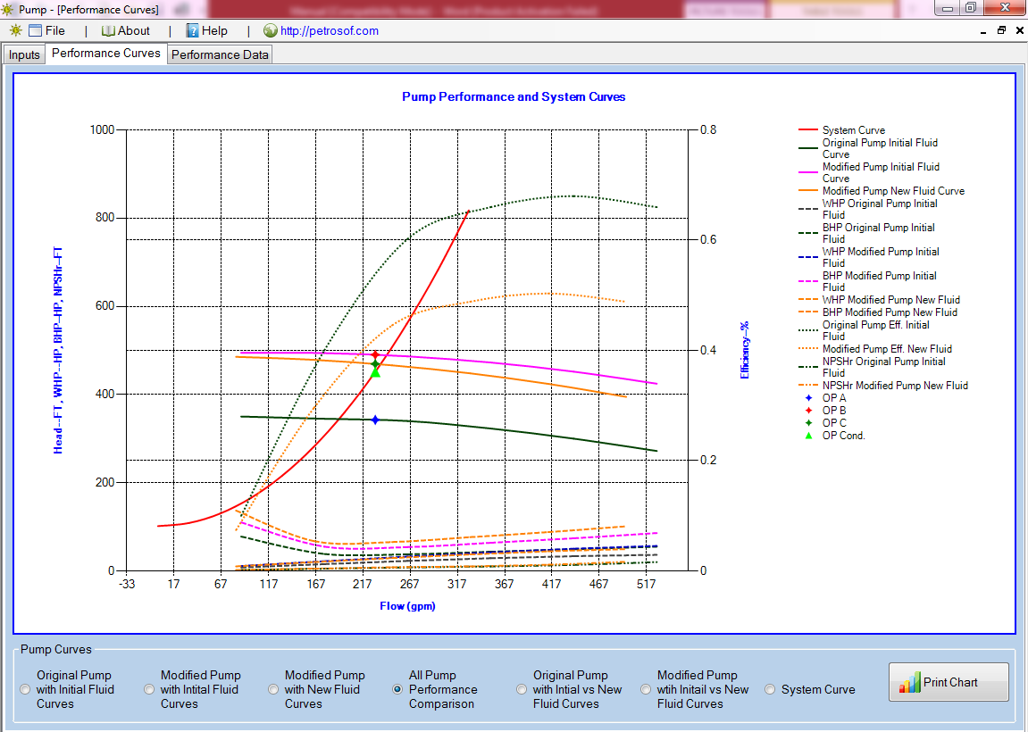 Centrifugal Pump Performance Curves